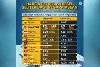 Harga petrol dan diesel seliter bagi negara ASEAN. Malaysia kekal antara terendah, subsidi terus bantu rakyat.