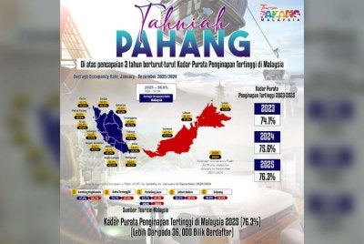 Pahang berjaya merekodkan kadar purata tempoh penginapan tertinggi di Malaysia bagi tahun 2025.