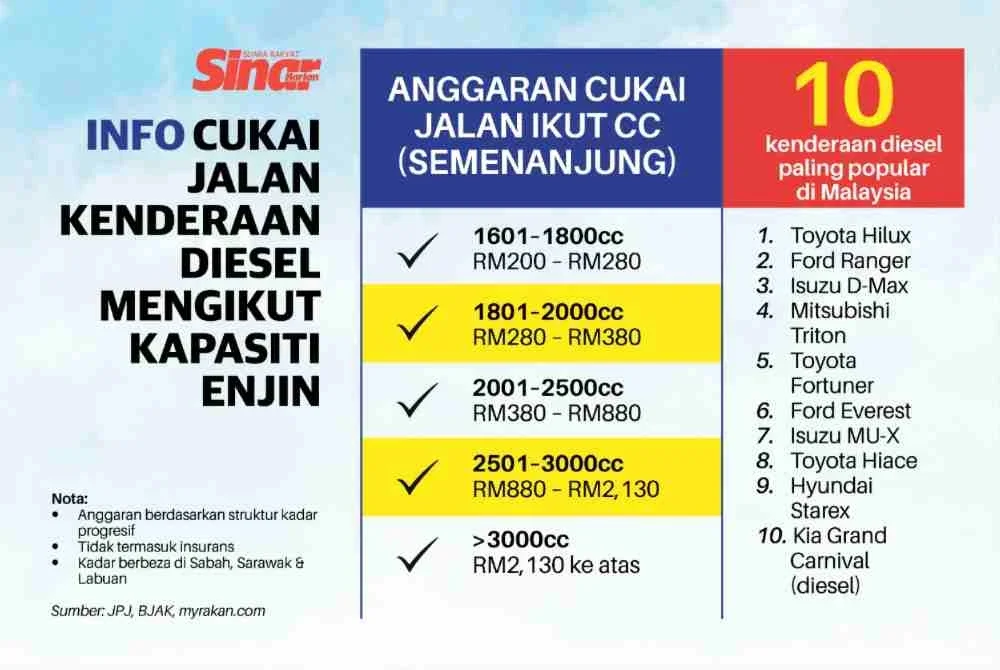 Infografik cukai jalan kenderaan diesel mengikut kapasiti enjin.