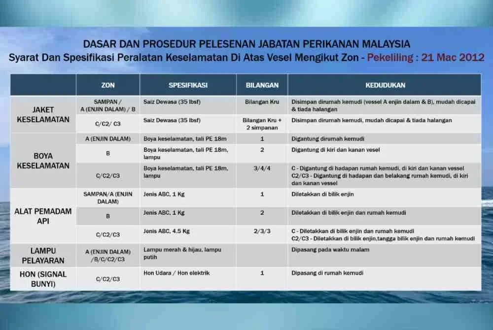 Dasar dan prosedur perlesenan