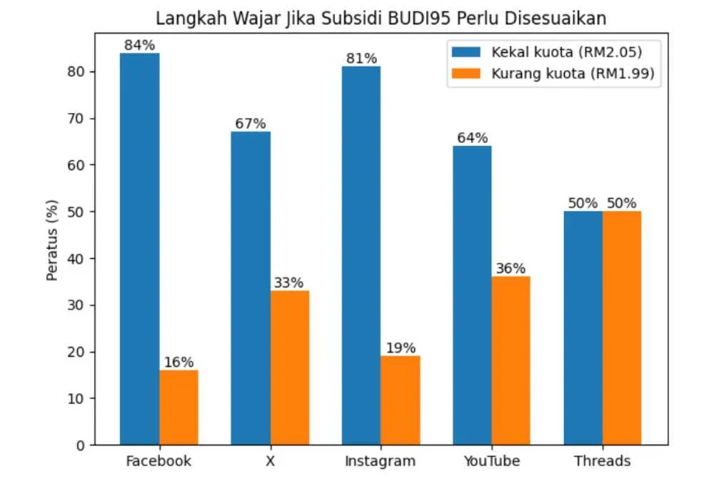 Tinjauan undian dilakukan Sinar Harian berhubung langkah paling wajar diambil kerajaan sekiranya subsidi BUDI95 perlu disesuaikan dalam keadaan krisis bekalan global yang semakin meruncing.