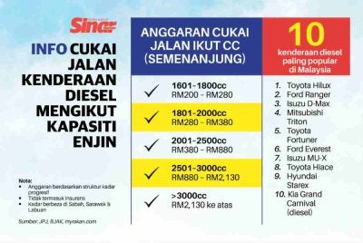 Infografik cukai jalan kenderaan diesel mengikut kapasiti enjin. 