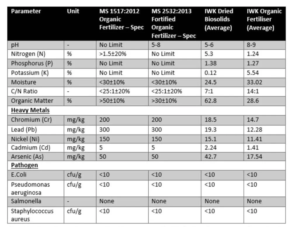Jadual menunjukkan perbandingan antara had parameter yang dibenarkan di bawah Piawaian Malaysia dengan parameter bagi Biosolid Kering IWK dan baja organik IWK.