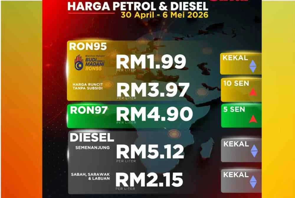 Harga runcit bagi RON97 meningkat sebanyak lima sen kepada RM4.90 seliter berbanding RM4.85 seliter sebelum ini.