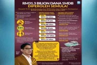 SPRM berjaya memperoleh semula aset daripada skandal 1Malaysia Development Berhad (1MDB) yang diseleweng berjumlah kira-kira RM31.3 bilion.