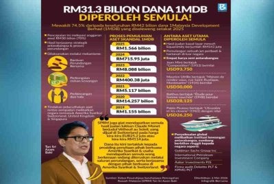 SPRM berjaya memperoleh semula aset daripada skandal 1Malaysia Development Berhad (1MDB) yang diseleweng berjumlah kira-kira RM31.3 bilion.
