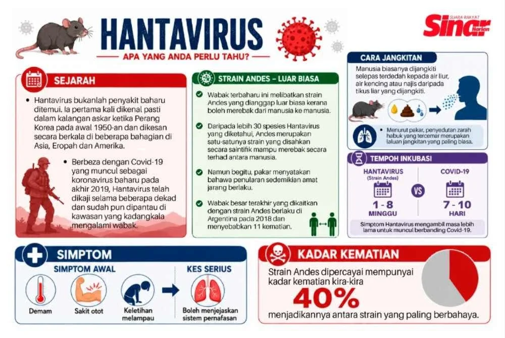 Info grafik wabak Hantavirus