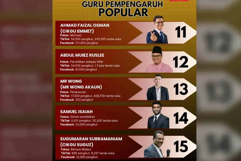 DI sebalik tugas mendidik di bilik darjah, wujud kelompok guru pempengaruh yang berjaya mencuri perhatian warga maya.