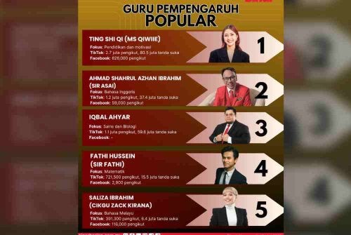 15 guru pempengaruh popular berjaya mencuri perhatian warga maya menerusi kandungan kreatif, bermanfaat dan penuh inspirasi di media sosial.