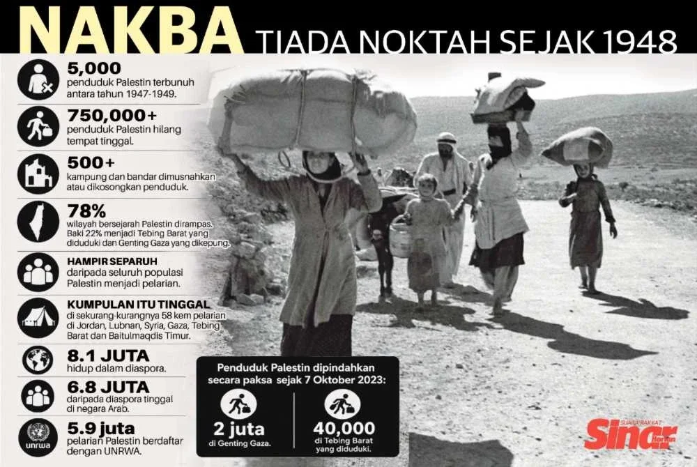 Info grafik Nakba