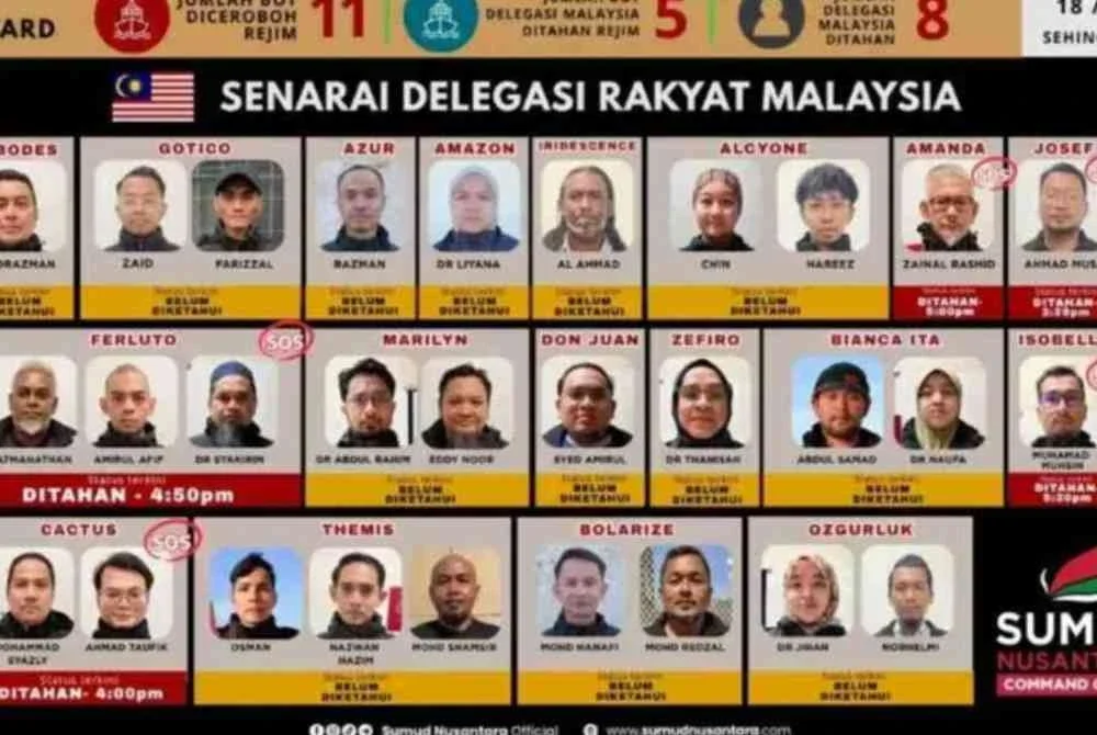 SNCC mengesahkan sembilan kapal Global Sumud Flotilla (GSF) yang dinaiki 16 rakyat Malaysia telah dipintas tentera laut rejim Zionis Israel (IOF) setakat 8 malam waktu Malaysia.