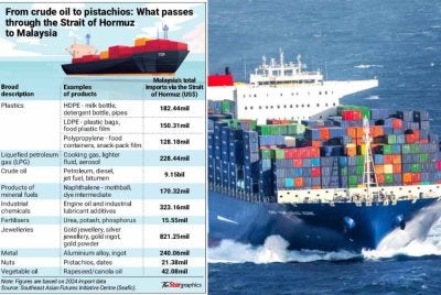 Maklumat berkaitan laluan di Selat Hormuz.
