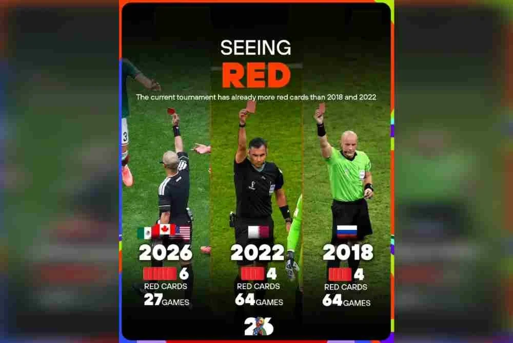Baru 27 perlawanan sudah ada enam kad merah!