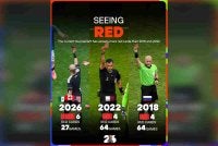 Jumlah kad merah Piala Dunia 2026 sudah mengatasi kutipan keseluruhan kad marah pada edisi 2022 dan 2018. Foto Agensi