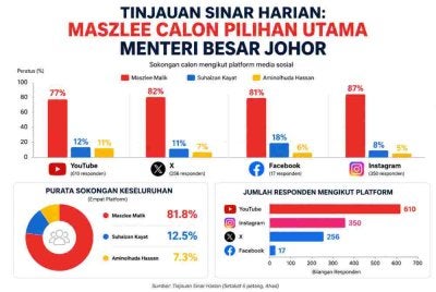 Dapatan 'poll' Sinar Harian setakat 6 petang Ahad.