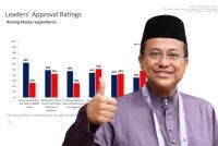Dr Sam merekodkan kadar kepuasan sebanyak 48 peratus dengan hanya 26 peratus tidak berpuas hati, memberikan beliau net approval sebanyak 22 mata.