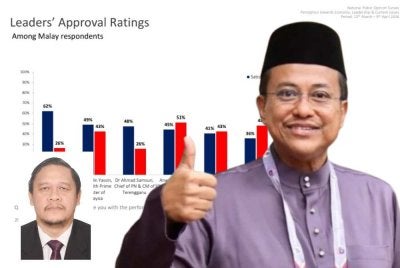 Dr Sam merekodkan kadar kepuasan sebanyak 48 peratus dengan hanya 26 peratus tidak berpuas hati, memberikan beliau net approval sebanyak 22 mata. Gambar kecil: Muhammad Afifi