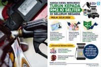 Rakyat Malaysia yang layak kini menikmati diesel bersubsidi pada harga RM2.10 seliter menerusi Budi Madani Diesel, sekali gus memperkukuh perlindungan sosial dan menyokong agenda reformasi subsidi kerajaan.