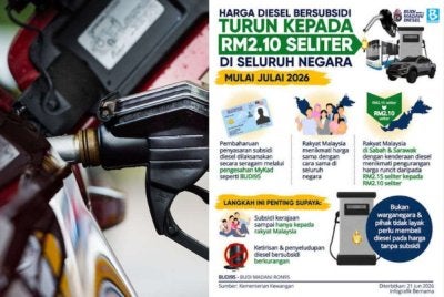 Rakyat Malaysia yang layak kini menikmati diesel bersubsidi pada harga RM2.10 seliter menerusi Budi Madani Diesel, sekali gus memperkukuh perlindungan sosial dan menyokong agenda reformasi subsidi kerajaan.