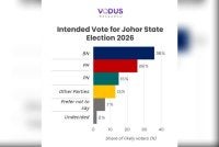 Peratusan hasrat mengundi untuk PRN Johor.