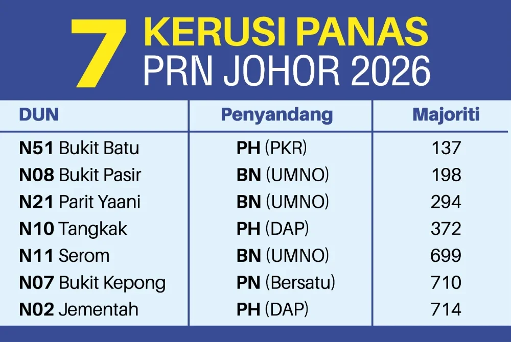 Infografik 7 kerusi panas PRN Johor 2026