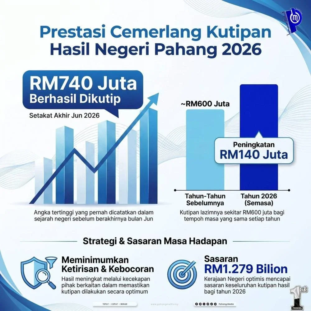 Kutipan hasil negeri Pahang cecah RM740 juta, rekod baharu setakat Jun.