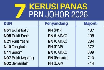 Infografik 7 kerusi panas PRN Johor 2026