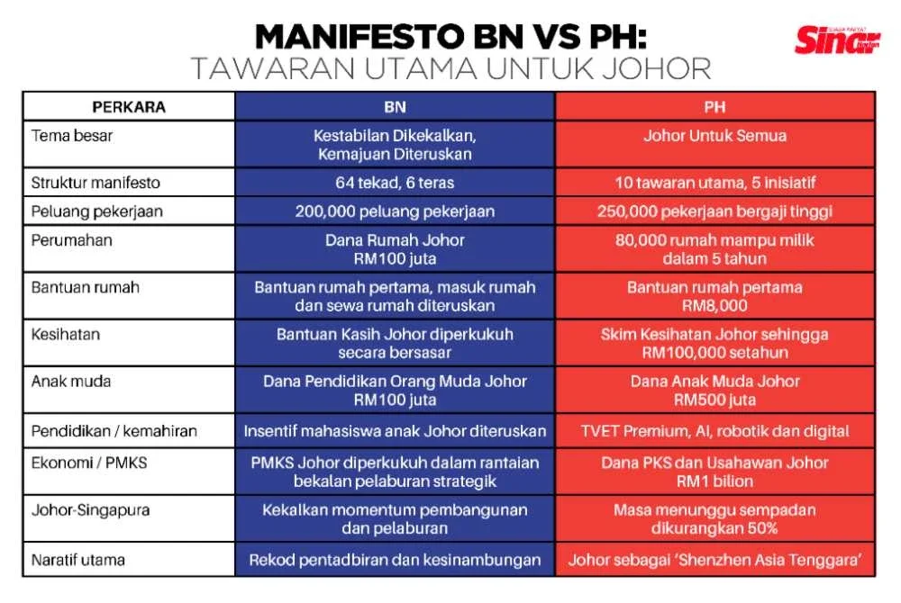 BN dan PH tampil dengan manifesto berbeza.