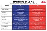 BN dan PH tampil dengan manifesto berbeza.