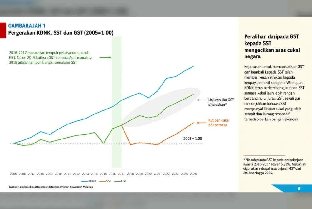 Hasil dapatan simulasi Productivity-Linked Tax Rebalancing Model.
