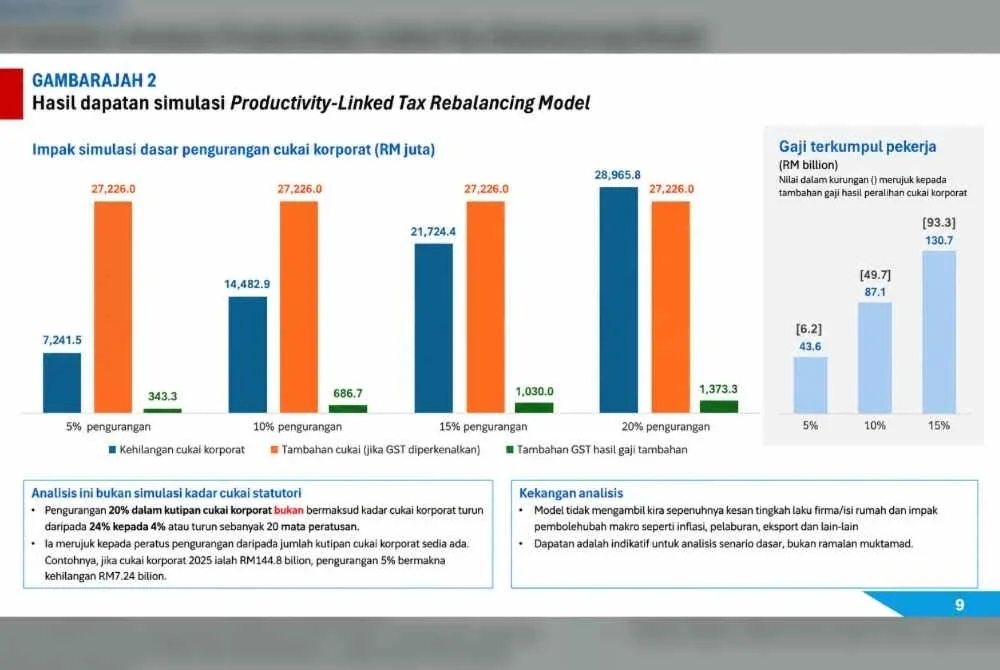 Hasil dapatan simulasi Productivity-Linked Tax Rebalancing Model.