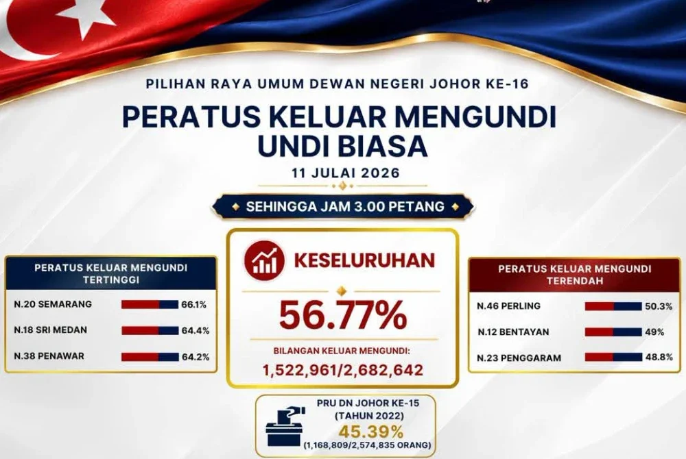 Peratusan keluar mengundi dikeluarkan SPR setakat jam 3 petang.