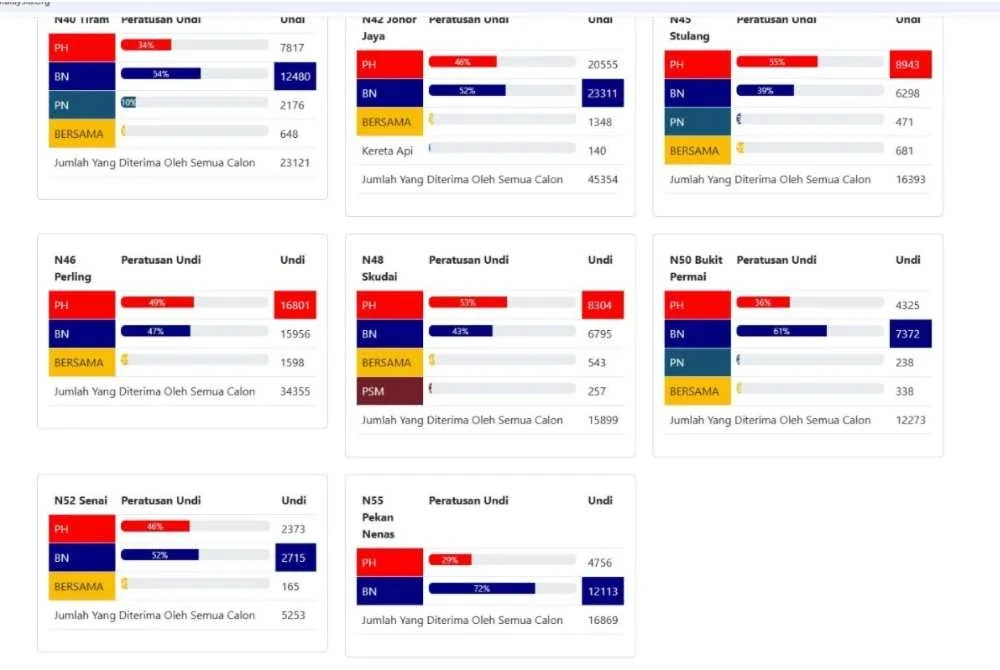 Dapatan itu dikongsikan di portal keputusan tidak rasmi PRN Johor 2026 calon DAP yang dikemas kini setakat jam 7.43 malam.