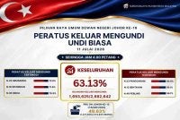  Peratusan keluar mengundi bagi Pilihan Raya Negeri (PRN) Johor ke-16 merekodkan 63.13 peratus setakat jam 4 petang pada Sabtu.