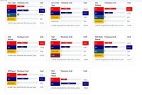 Dapatan itu dikongsikan di portal keputusan tidak rasmi PRN Johor 2026 calon DAP yang dikemas kini setakat jam 7.43 malam.