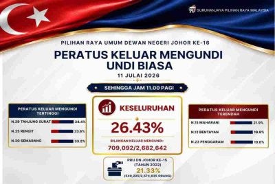 Seramai 709,092 daripada 2,682,642 pengundi berdaftar di Johor telah menunaikan tanggungjawab mereka setakat jam 11 pagi pada PRN Johor ke-16, pada Sabtu.