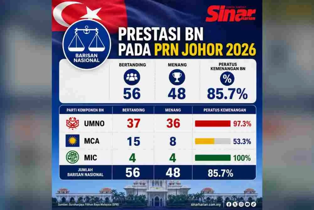 Infografik prestasi BN pada PRN Johor.