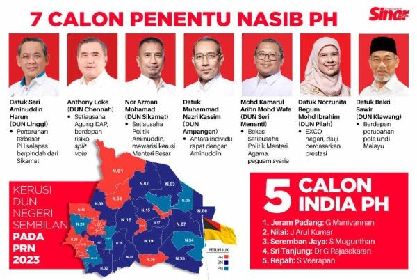 PH berdepan sekurang-kurangnya lima pertaruhan besar menerusi barisan calonnya bagi PRN Negeri Sembilan yang bakal menentukan sama ada gabungan itu mampu mencapai majoriti mudah 19 kerusi.