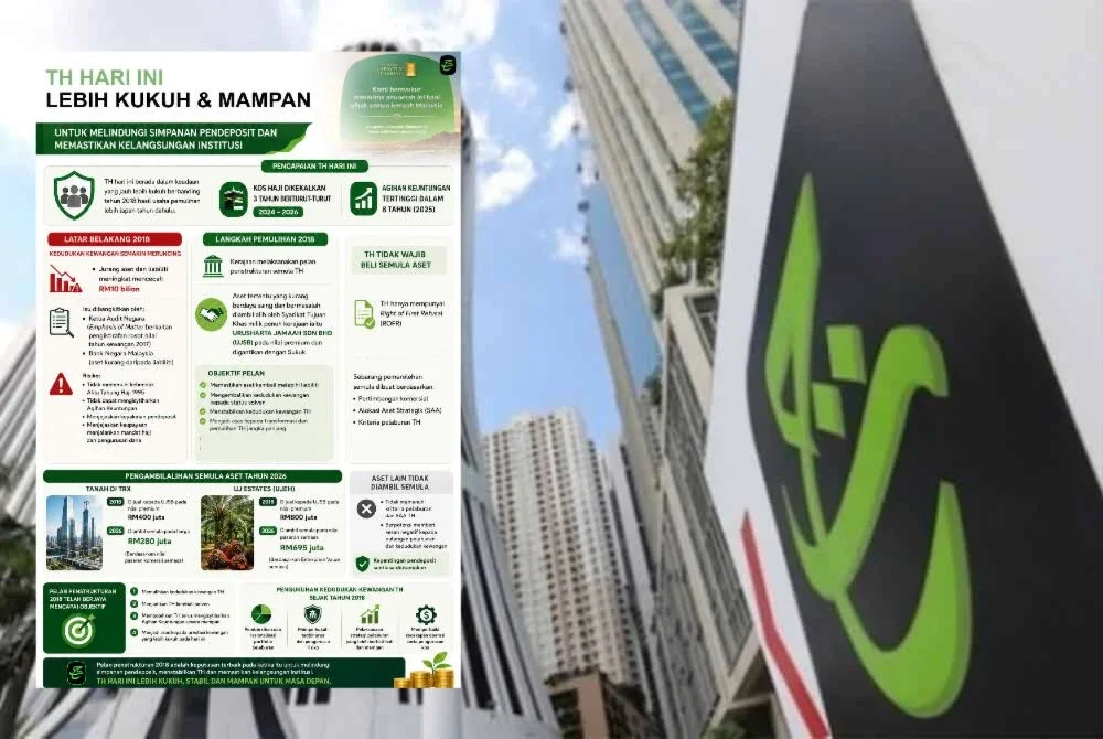 Tabung Haji kini lebih kukuh berbanding tahun 2018 Tabung Haji kini lebih kukuh berbanding tahun 2018