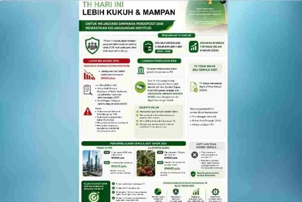TH kini berada dalam keadaan yang jauh lebih kukuh berbanding tahun 2018 hasil usaha pemulihan yang dilaksanakan lebih lapan tahun lalu.