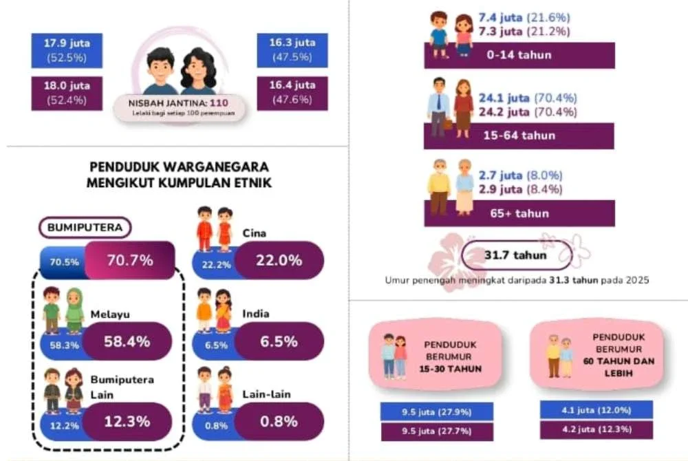 Malaysia turut mencatat nisbah tanggungan keseluruhan sebanyak 42.0 pada 2026.
