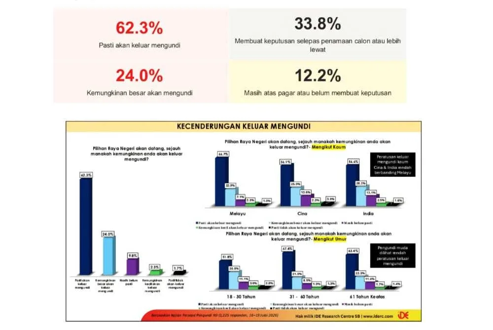 IDERC dalam kajian terbaharunya berpandangan belum ada mana-mana parti mempunyai laluan mudah untuk menguasai 36 kerusi DUN.