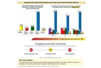 Kajian itu juga mendapati pengundi Melayu menunjukkan komitmen keluar mengundi paling tinggi iaitu 66.7 peratus, berbanding pengundi Cina sebanyak 56.1 peratus dan India 56.6 peratus.