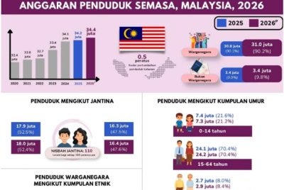Bilangan kanak-kanak di Malaysia terus menunjukkan trend penurunan apabila komposisi penduduk berumur 0 hingga 14 tahun menyusut kepada 21.2 peratus pada 2026.