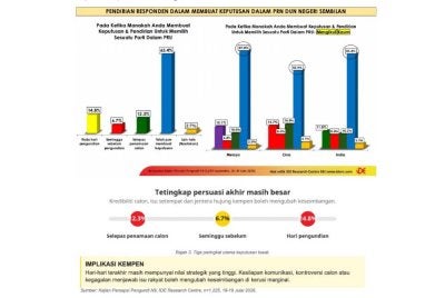 Kajian itu juga mendapati pengundi Melayu menunjukkan komitmen keluar mengundi paling tinggi iaitu 66.7 peratus, berbanding pengundi Cina sebanyak 56.1 peratus dan India 56.6 peratus.