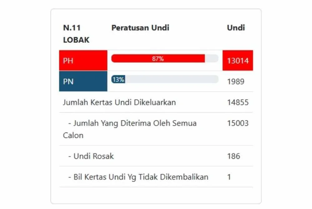 Keputusan tidak rasmi di DUN Lobak.