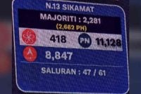 PN mendahului dengan 11,128 undi di DUN Sikamat. 