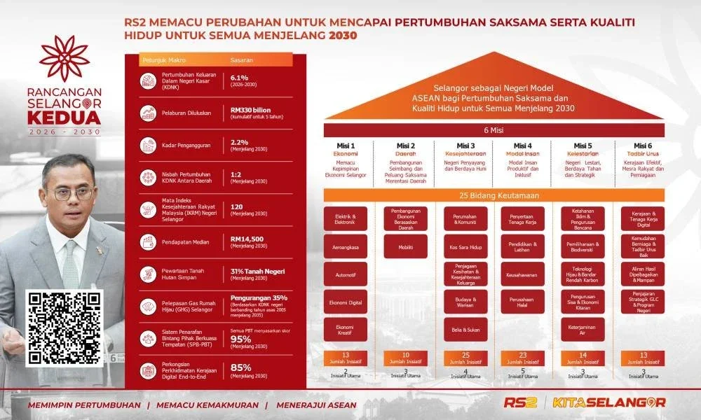 RS-2 gariskan 98 inisiatif pacu Selangor 2030 RS-2 gariskan 98 inisiatif pacu Selangor 2030