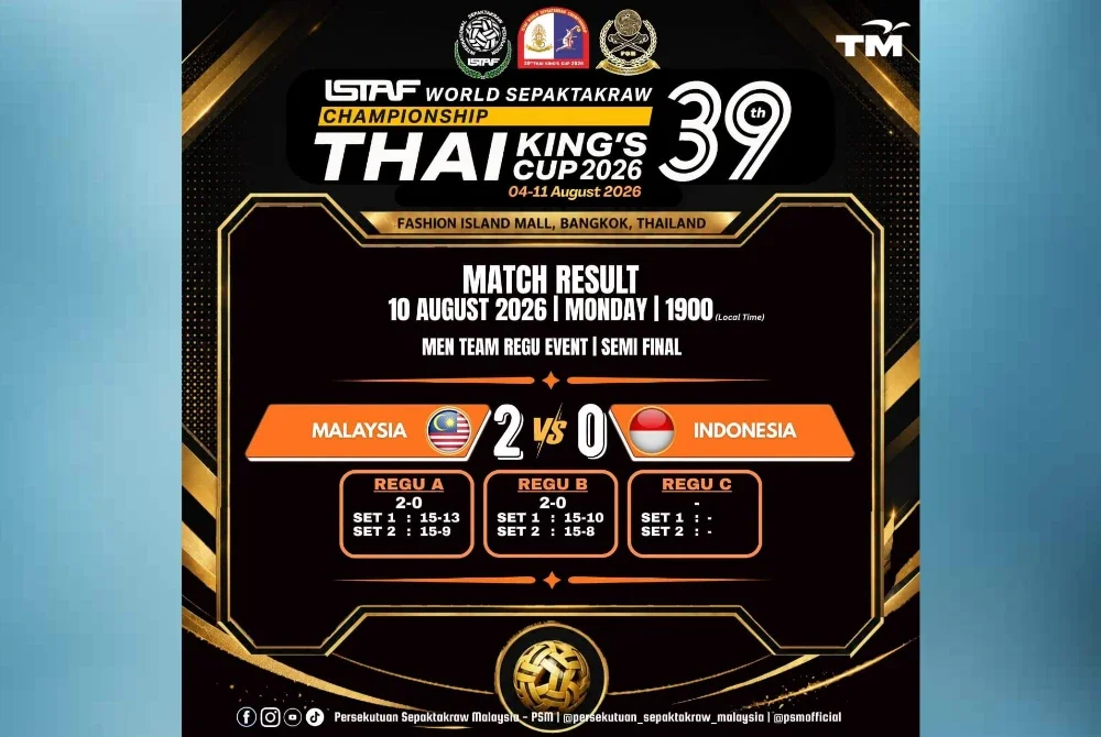 Malaysia mara ke final Piala Raja Thai 2026 selepas menundukkan Indonesia 2-0 di Bangkok malam ini. Foto: Persekutuan Sepaktakraw Malaysia - PSM