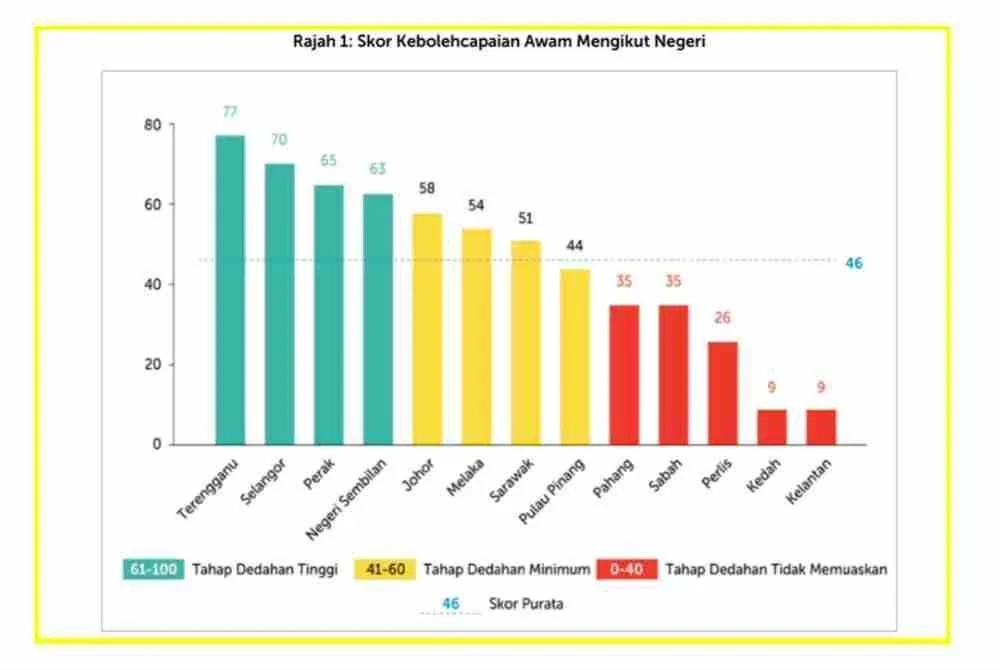 Terengganu menduduki tempat pertama secara keseluruhan dari segi ketelusan belanjawan.